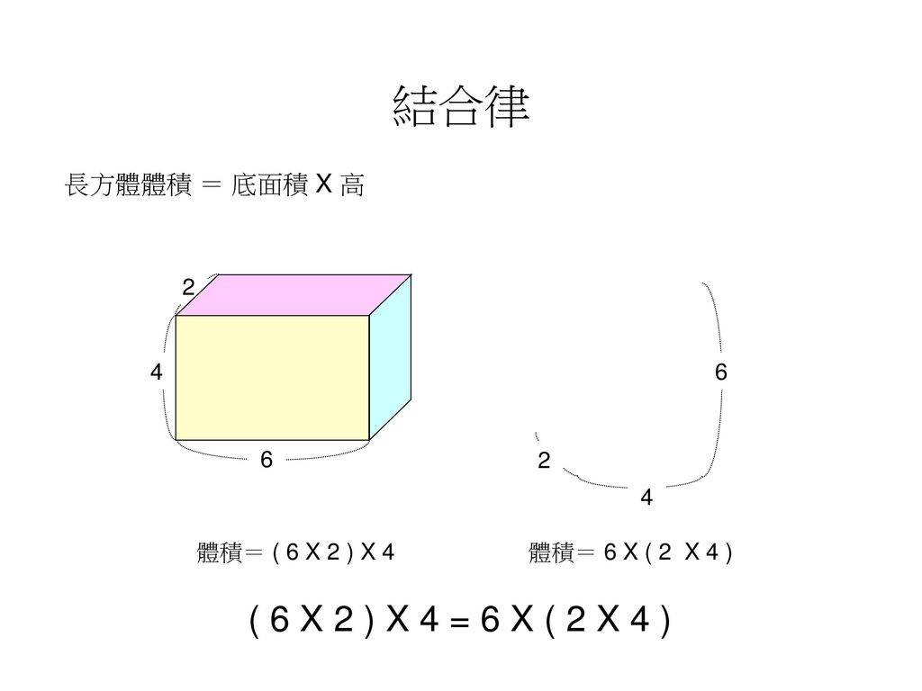 結合律 ( 6 X 2 ) X 4 = 6 X ( 2 X 4 ) 長方體體積 ＝ 底面積 X 高