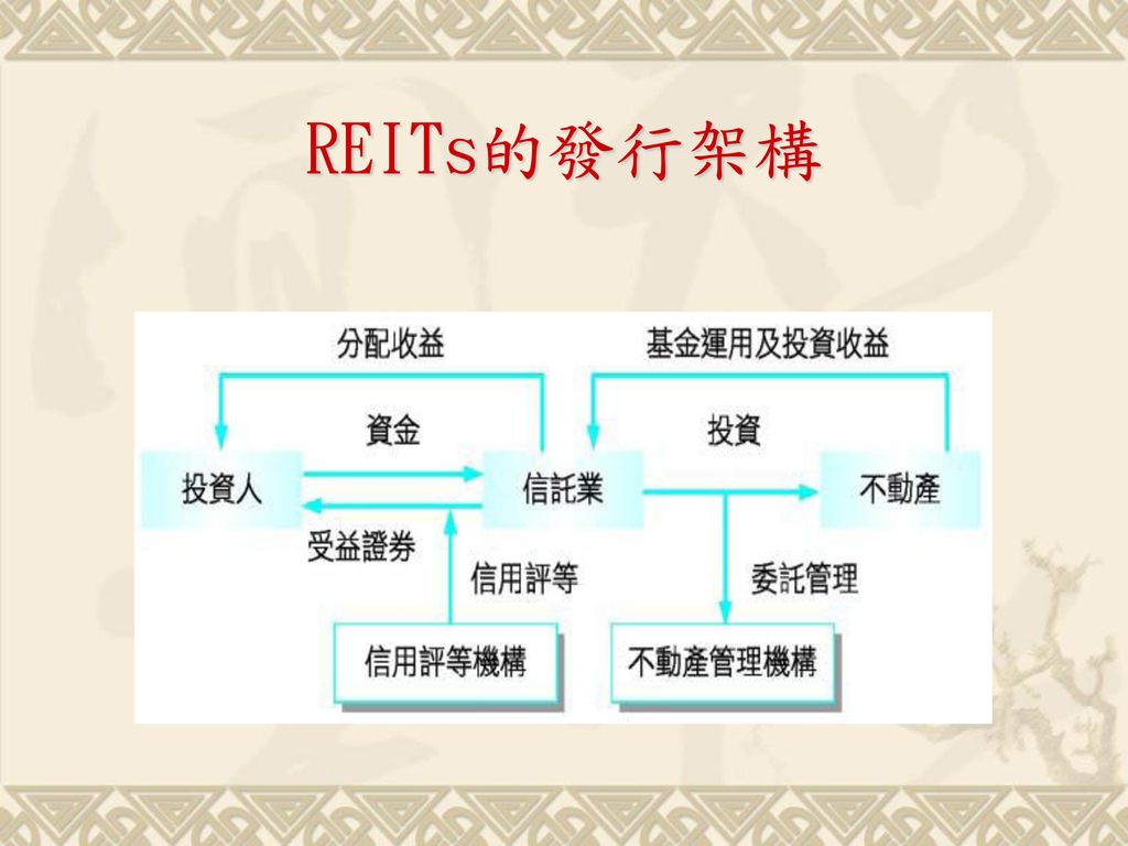 REITs的發行架構