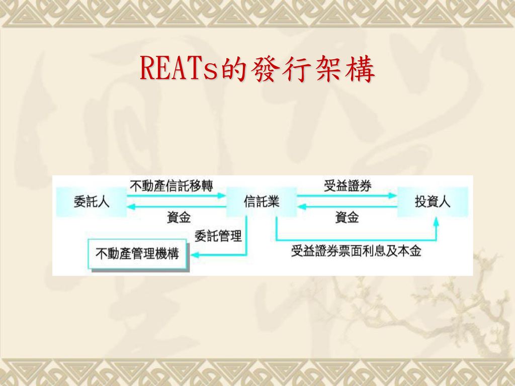 REATs的發行架構