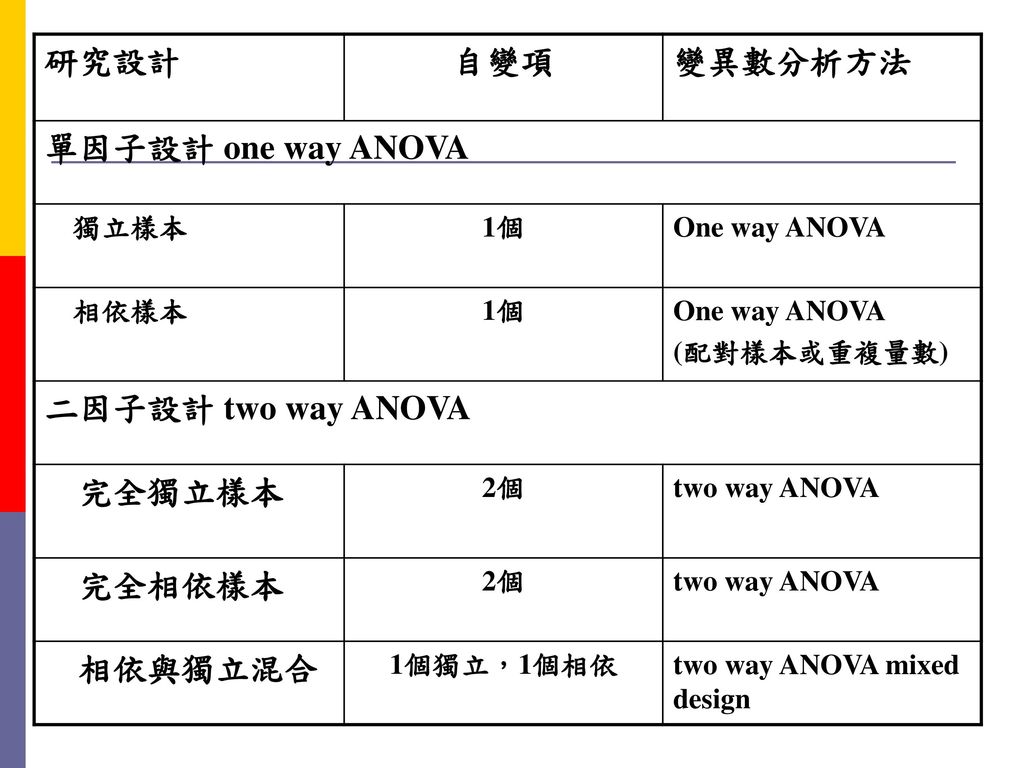 研究設計 自變項 變異數分析方法 單因子設計 one way ANOVA 二因子設計 two way ANOVA 完全獨立樣本 完全相依樣本