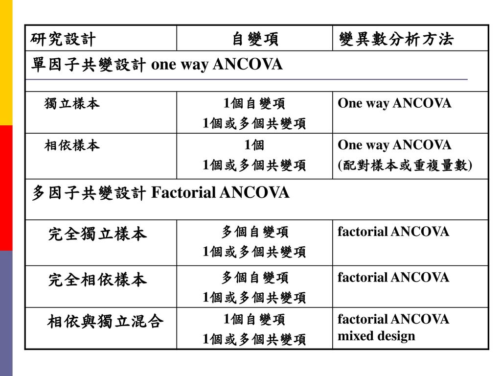 多因子共變設計 Factorial ANCOVA 完全獨立樣本 完全相依樣本 相依與獨立混合