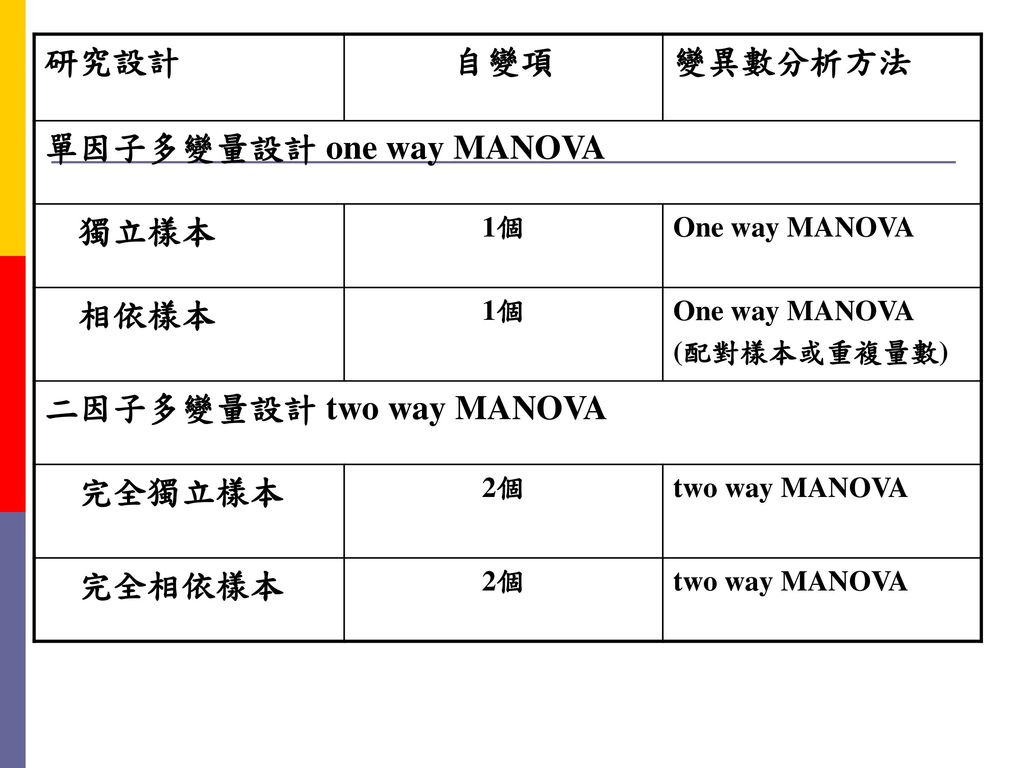 單因子多變量設計 one way MANOVA 獨立樣本 相依樣本 二因子多變量設計 two way MANOVA 完全獨立樣本