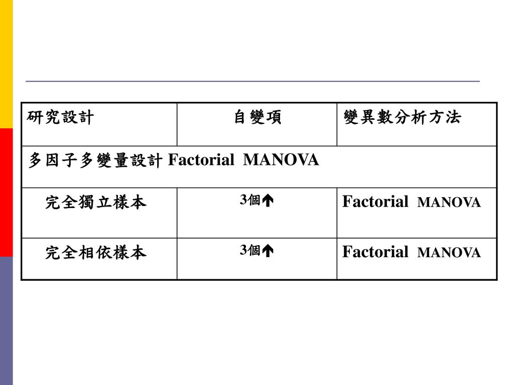 多因子多變量設計 Factorial MANOVA 完全獨立樣本 Factorial MANOVA 完全相依樣本