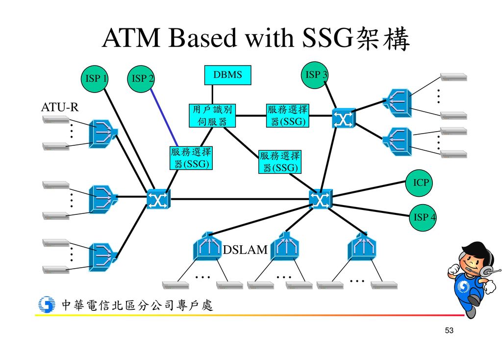 報告內容part I 背景前言網際網路接取方式問題在那裡網路頻寬網際網路撥接擷取之瓶頸電信公司之挑戰解決方案 Ppt Download