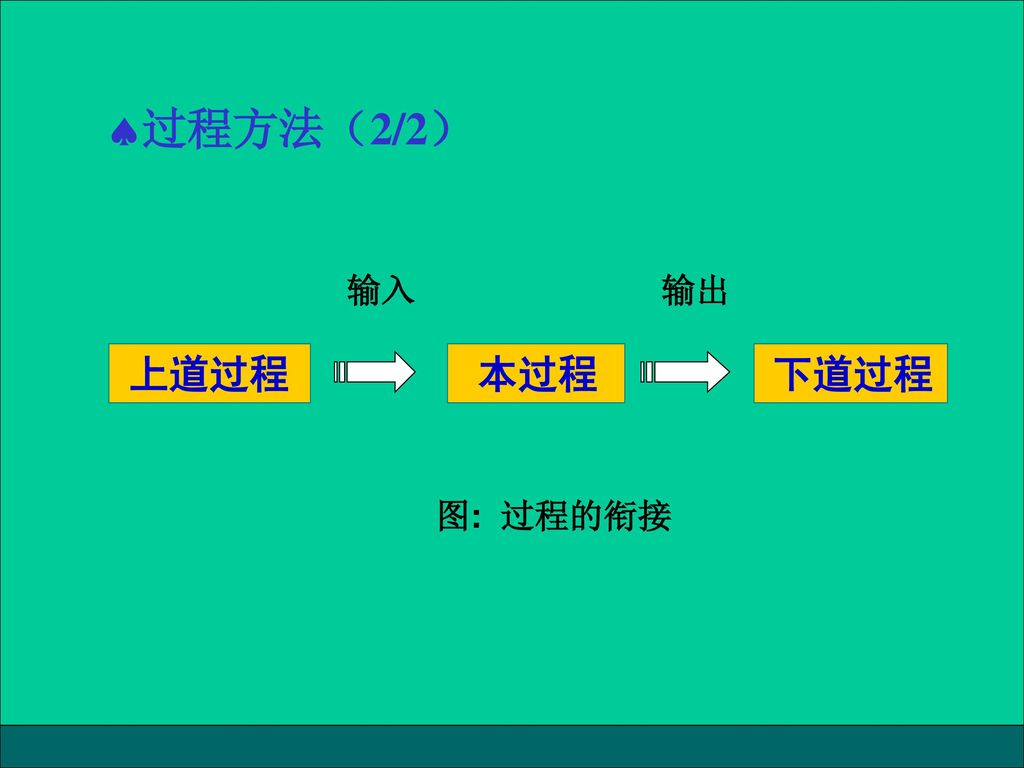过程方法（2/2） 输入 输出 上道过程 本过程 下道过程 图: 过程的衔接