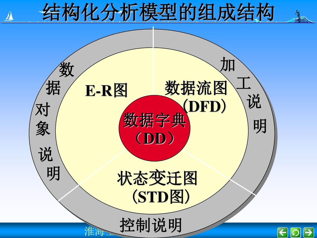 结构化分析模型的组成结构 加 数 工 据 数据流图 E-R图 (DFD) 说 对 数据字典 象 （DD） 明 说 明 状态变迁图