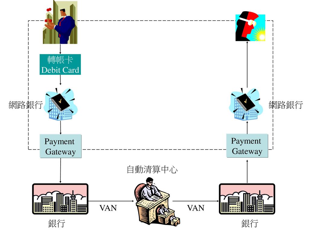 轉帳卡 Debit Card 網路銀行 網路銀行 Payment Gateway Payment Gateway 自動清算中心 VAN VAN 銀行 銀行