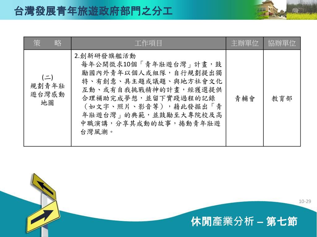 台灣發展青年旅遊政府部門之分工 休閒產業分析 – 第七節 策 略 工作項目 主辦單位 協辦單位 (二) 規劃青年壯 遊台灣感動 地圖