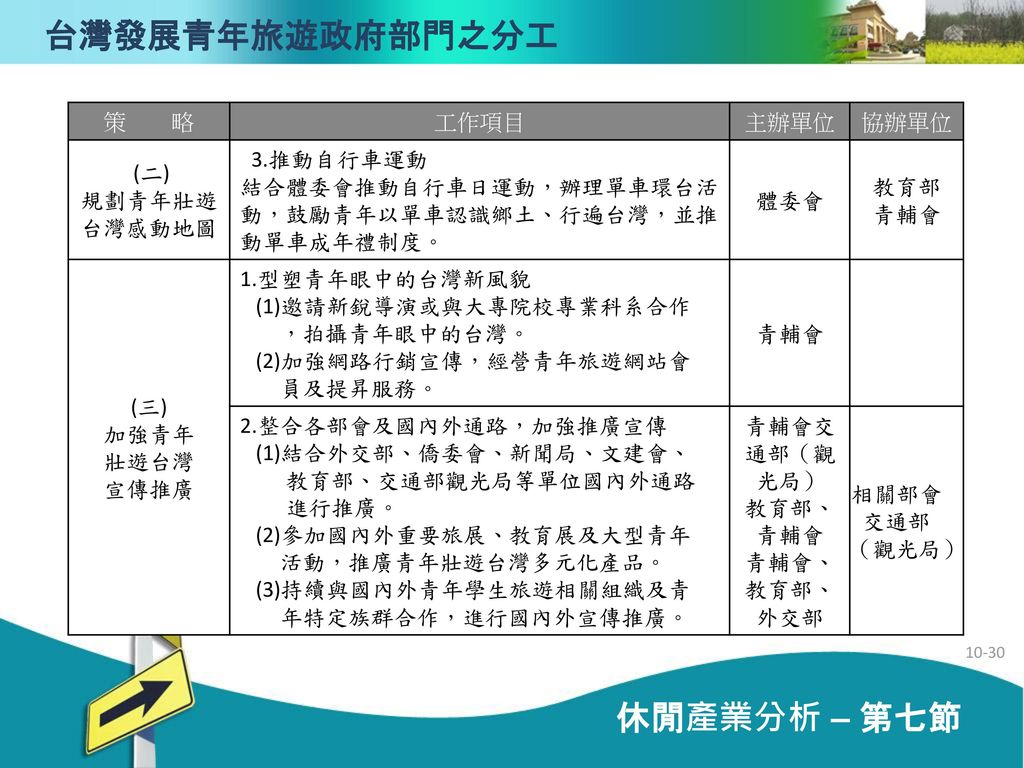 台灣發展青年旅遊政府部門之分工 休閒產業分析 – 第七節 策 略 工作項目 主辦單位 協辦單位 (二) 規劃青年壯遊 台灣感動地圖