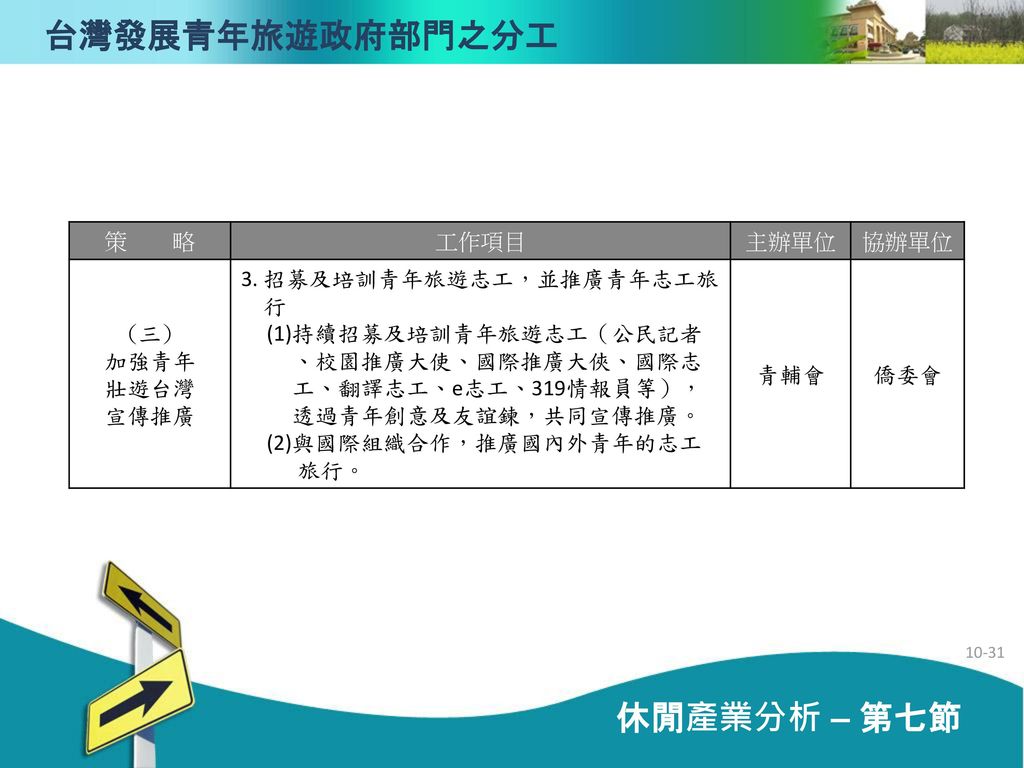 台灣發展青年旅遊政府部門之分工 休閒產業分析 – 第七節 策 略 工作項目 主辦單位 協辦單位 (三) 加強青年 壯遊台灣 宣傳推廣