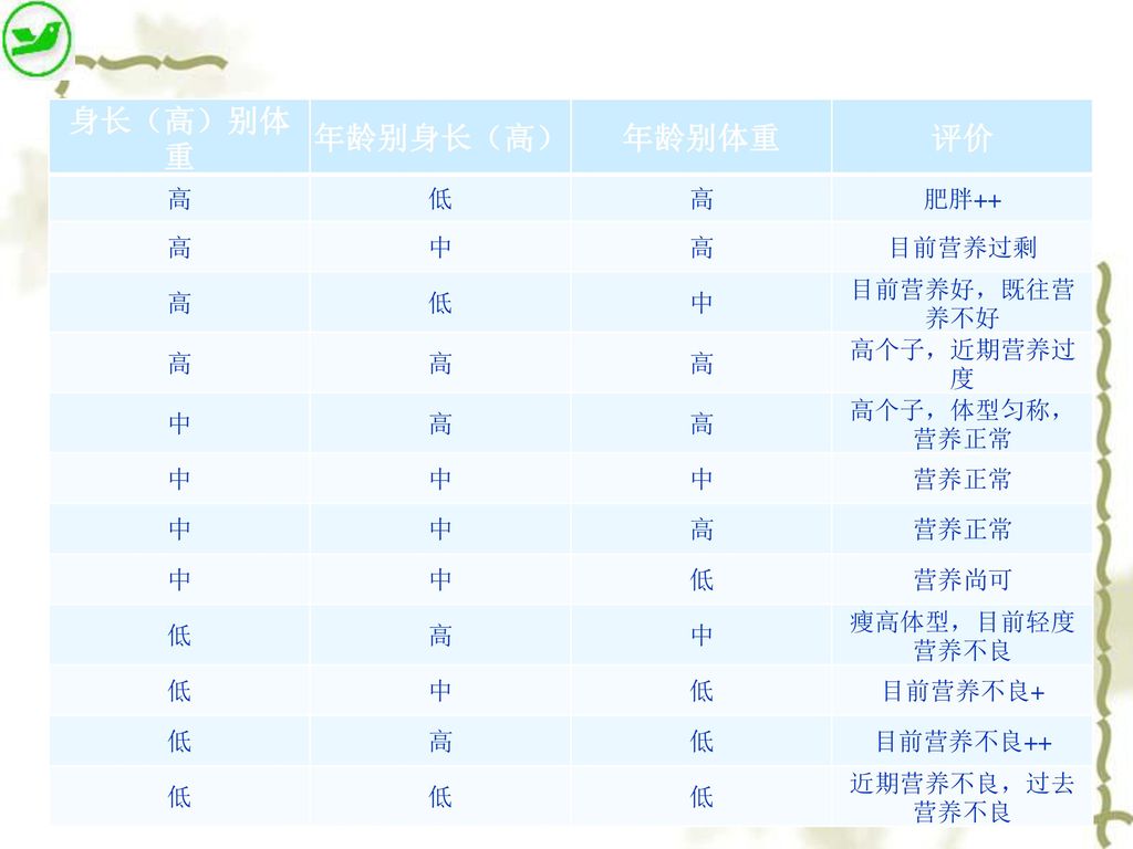 单元二学前儿童的生长发育模块一基础理论模块二实习实训一 生长发育概述二 学前儿童生长发育的规律 或称基本特征 Ppt Download