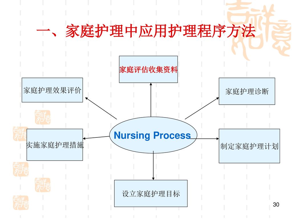一、家庭护理中应用护理程序方法 Nursing Process 家庭评估收集资料 家庭护理效果评价 家庭护理诊断 实施家庭护理措施