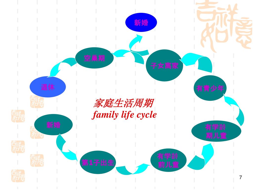 家庭生活周期family life cycle
