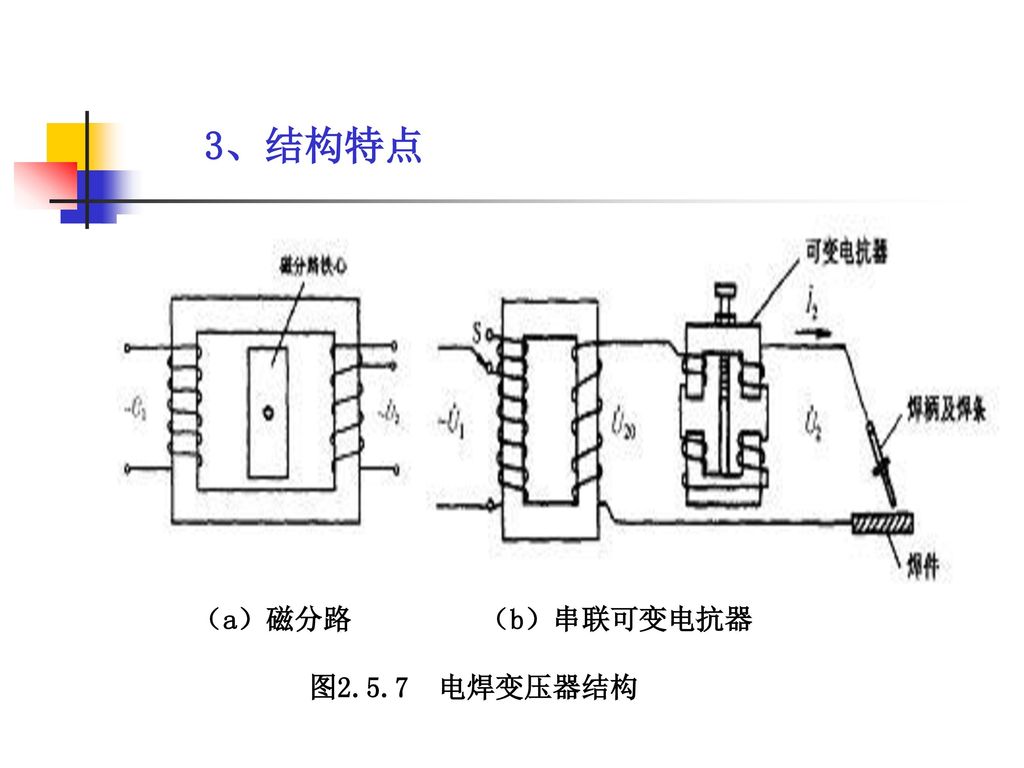 3、结构特点 （a）磁分路 （b）串联可变电抗器 图2.5.7 电焊变压器结构