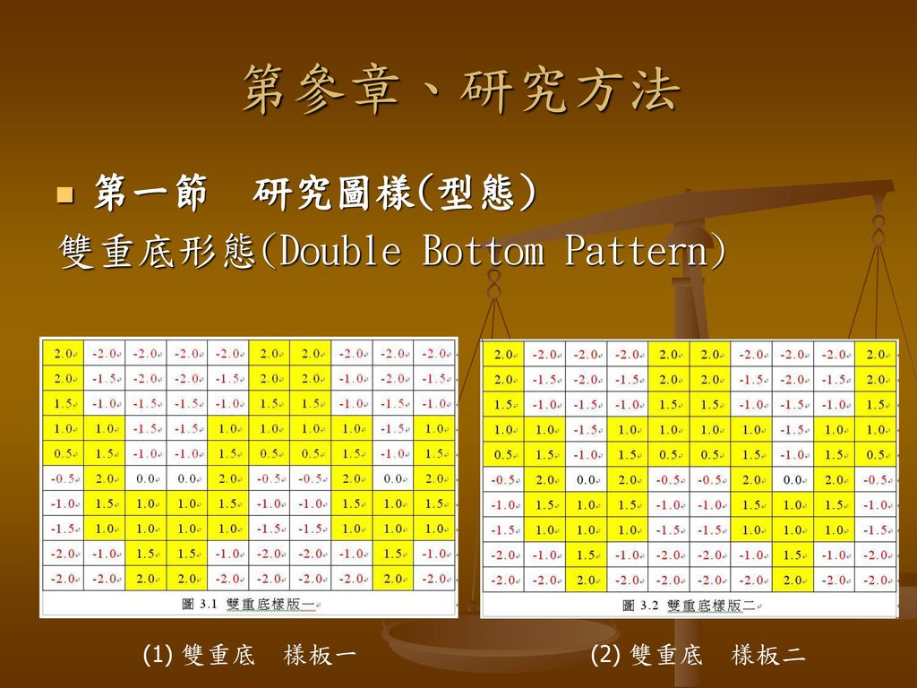 第參章、研究方法 第一節 研究圖樣(型態) 雙重底形態(Double Bottom Pattern) (1) 雙重底 樣板一