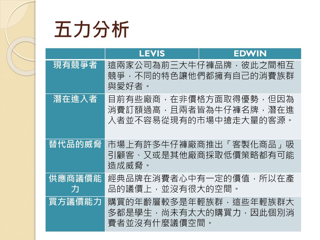五力分析 LEVIS EDWIN 現有競爭者 這兩家公司為前三大牛仔褲品牌，彼此之間相互競爭，不同的特色讓他們都擁有自己的消費族群與愛好者。