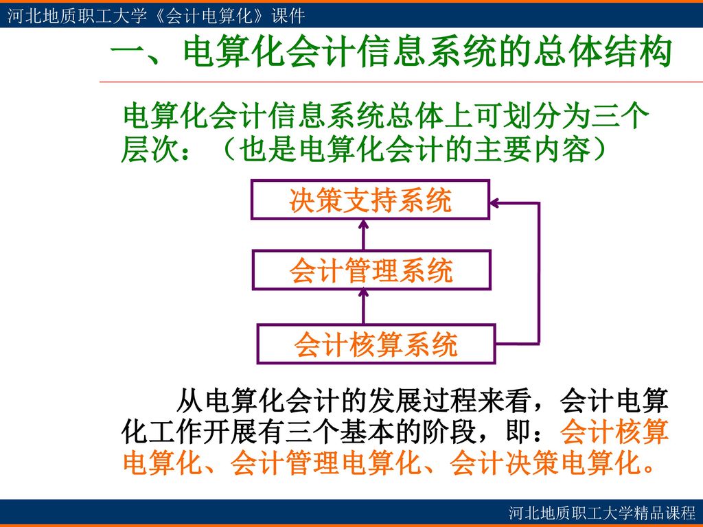 一、电算化会计信息系统的总体结构 电算化会计信息系统总体上可划分为三个层次：（也是电算化会计的主要内容） 决策支持系统 会计管理系统