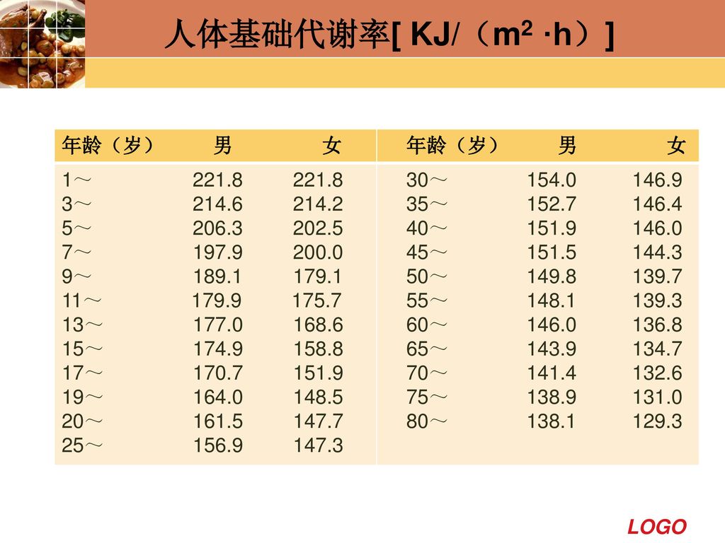 率——單位時間(1h)內單位體表面積(1m2)用於基礎代謝所消耗的能量 2