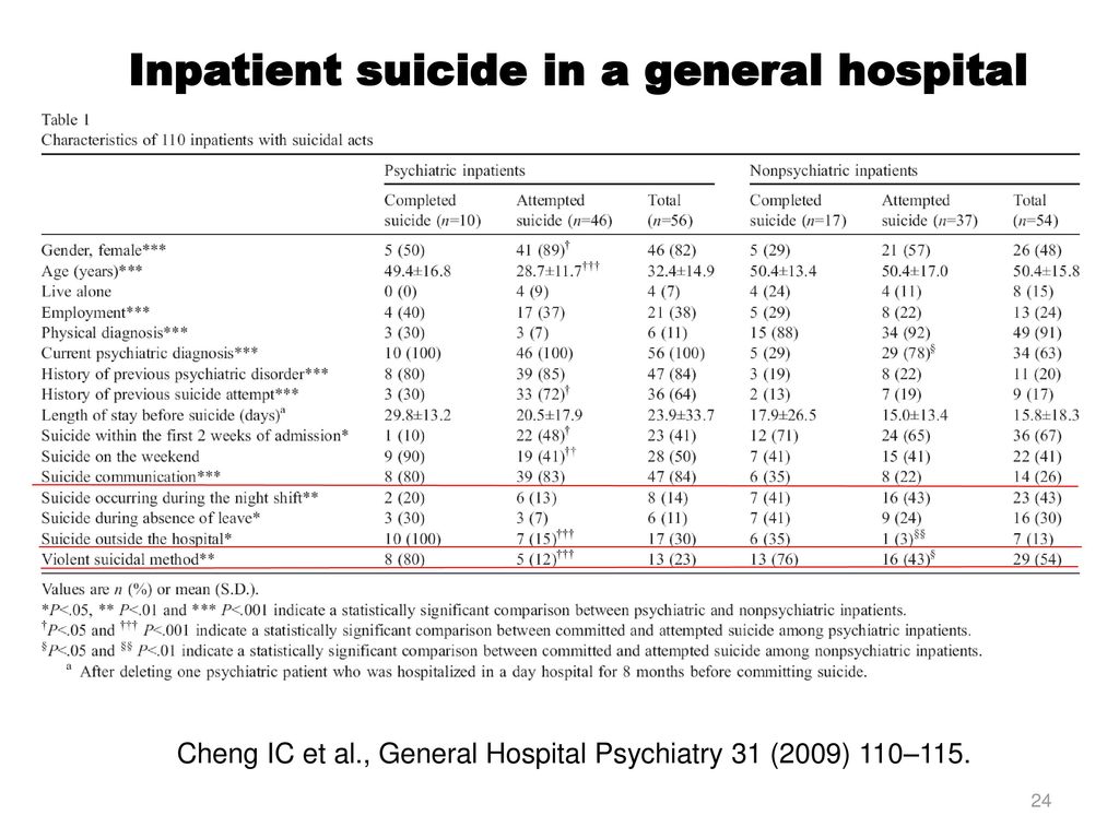 Cheng IC et al., General Hospital Psychiatry 31 (2009) 110–115.