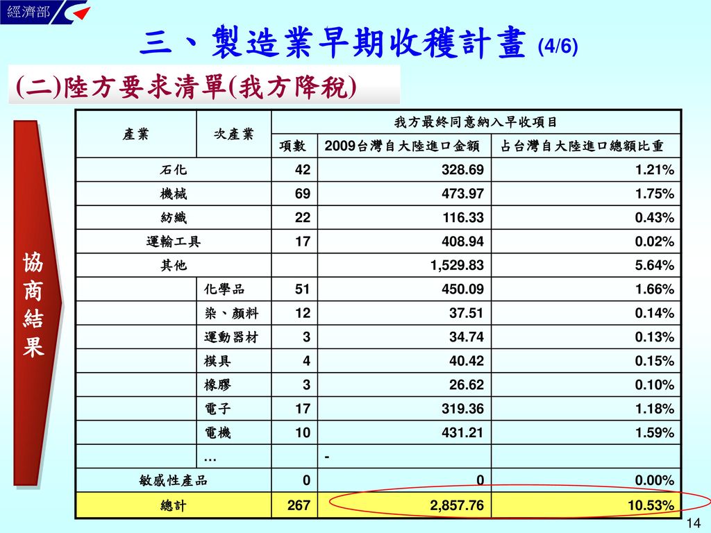 Ecfa的思考與策略 兩岸經濟協議 雖不是萬靈丹 但卻是強心針 是在關鍵時刻下 台灣的正確選擇 Ppt Download