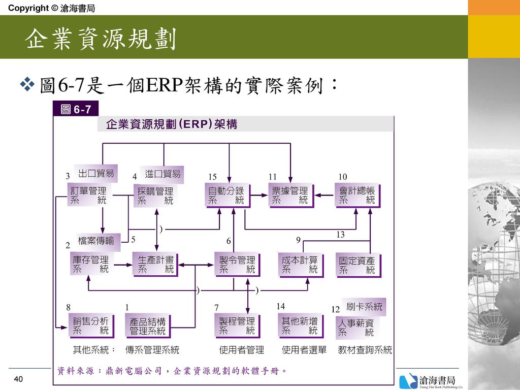 Copyright © 滄海書局 企業資源規劃 圖6-7是一個ERP架構的實際案例：