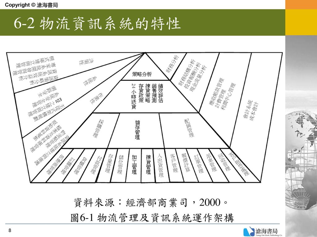 Copyright © 滄海書局 6-2 物流資訊系統的特性 資料來源：經濟部商業司，2000。 圖6-1 物流管理及資訊系統運作架構