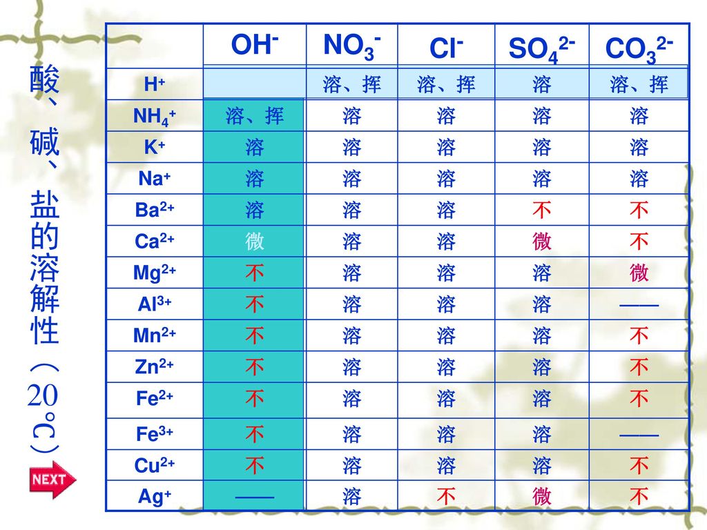 酸、碱、盐的溶解性（20℃） OH- NO3- Cl- SO42- CO32- H+ 溶、挥 溶 NH4+ K+ Na+ Ba2+ 不