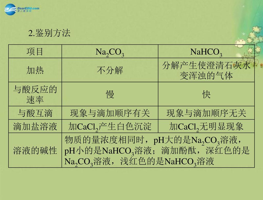2.鉴别方法 项目. Na2CO3. NaHCO3. 加热. 不分解. 分解产生使澄清石灰水变浑浊的气体. 与酸反应的速率. 慢. 快. 与酸互滴. 现象与滴加顺序有关. 现象与滴加顺序无关.