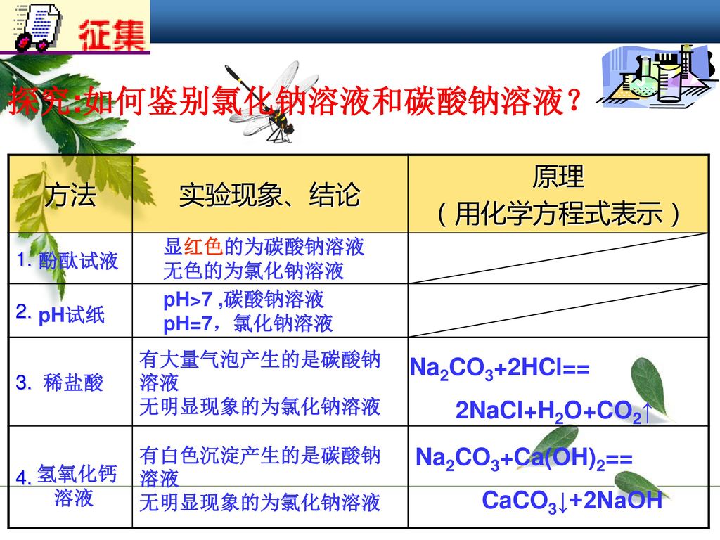 探究:如何鉴别氯化钠溶液和碳酸钠溶液？ 方法 实验现象、结论 原理 （用化学方程式表示） Na2CO3+2HCl==