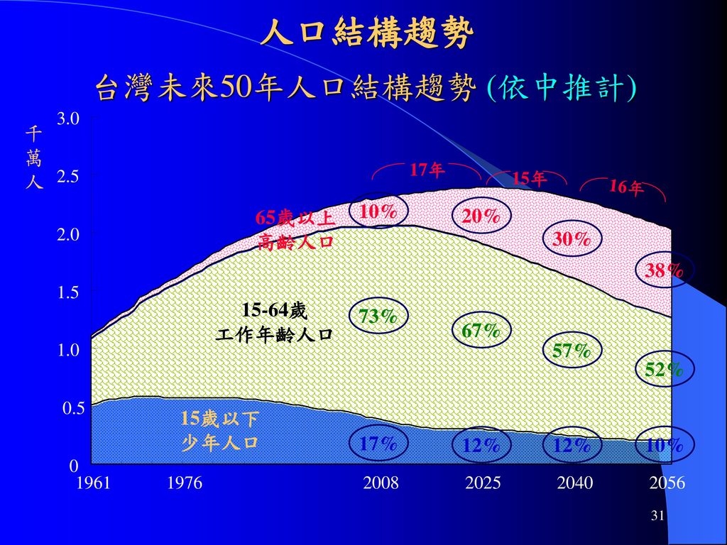 人口結構趨勢 台灣未來50年人口結構趨勢 (依中推計) 千萬人 10% 20% 65歲以上 高齡人口 30% 38% 15-64歲