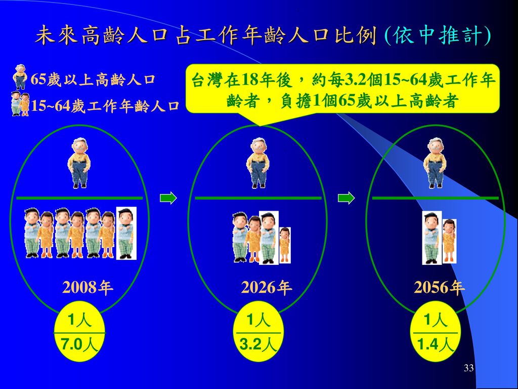 台灣在18年後，約每3.2個15~64歲工作年齡者，負擔1個65歲以上高齡者