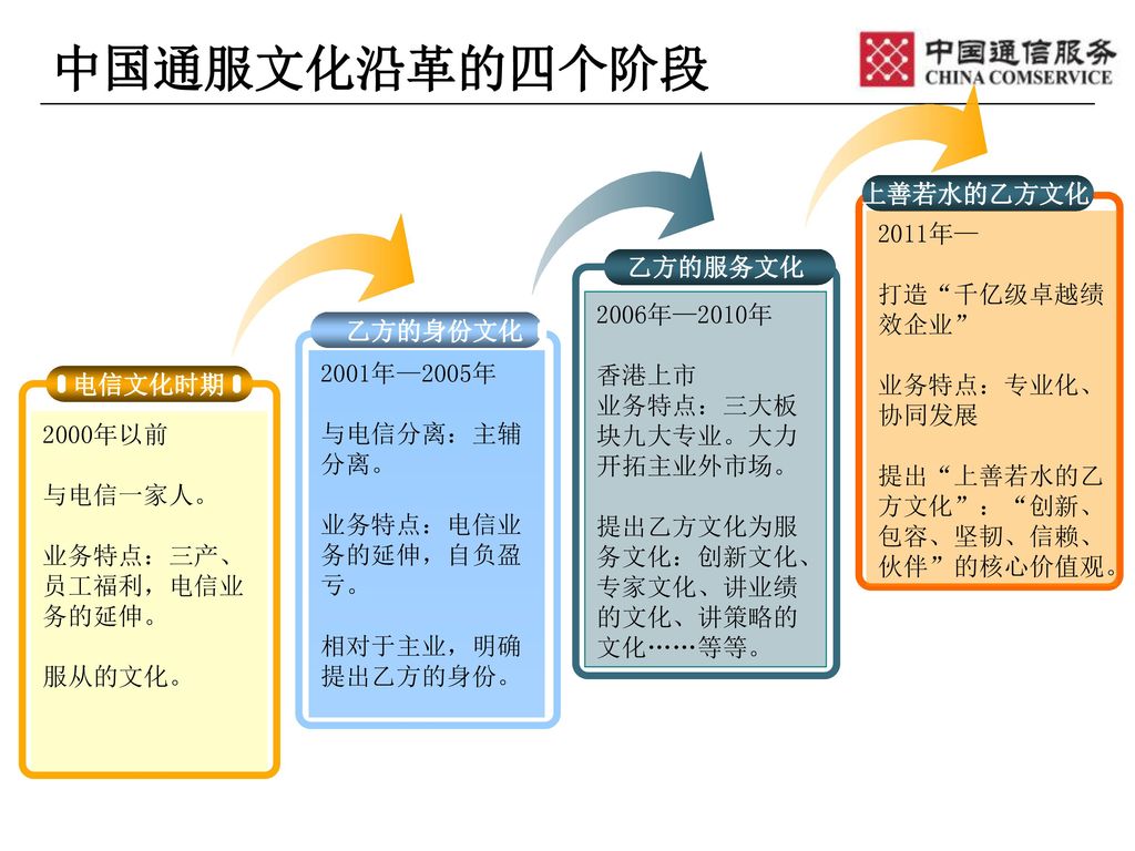 中国通服文化沿革的四个阶段 上善若水的乙方文化 2011年— 打造 千亿级卓越绩效企业 乙方的服务文化 业务特点：专业化、协同发展