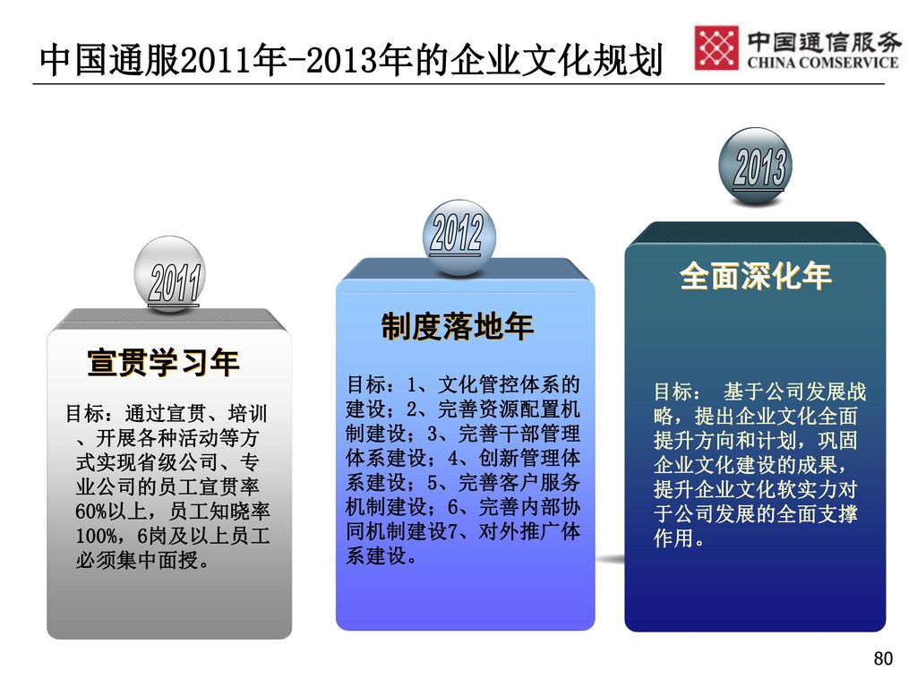 中国通服2011年-2013年的企业文化规划 全面深化年 制度落地年 宣贯学习年