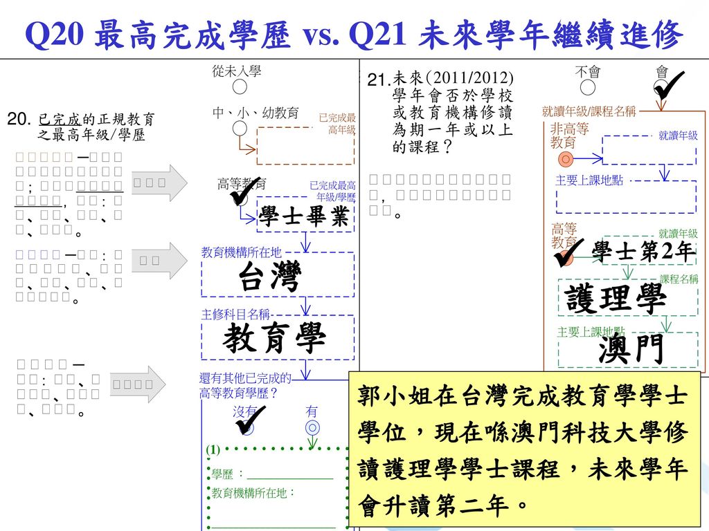     台灣 護理學 教育學 澳門 Q20 最高完成學歷 vs. Q21 未來學年繼續進修