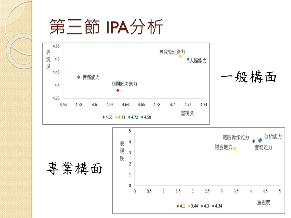 第三節 IPA分析 一般構面 專業構面