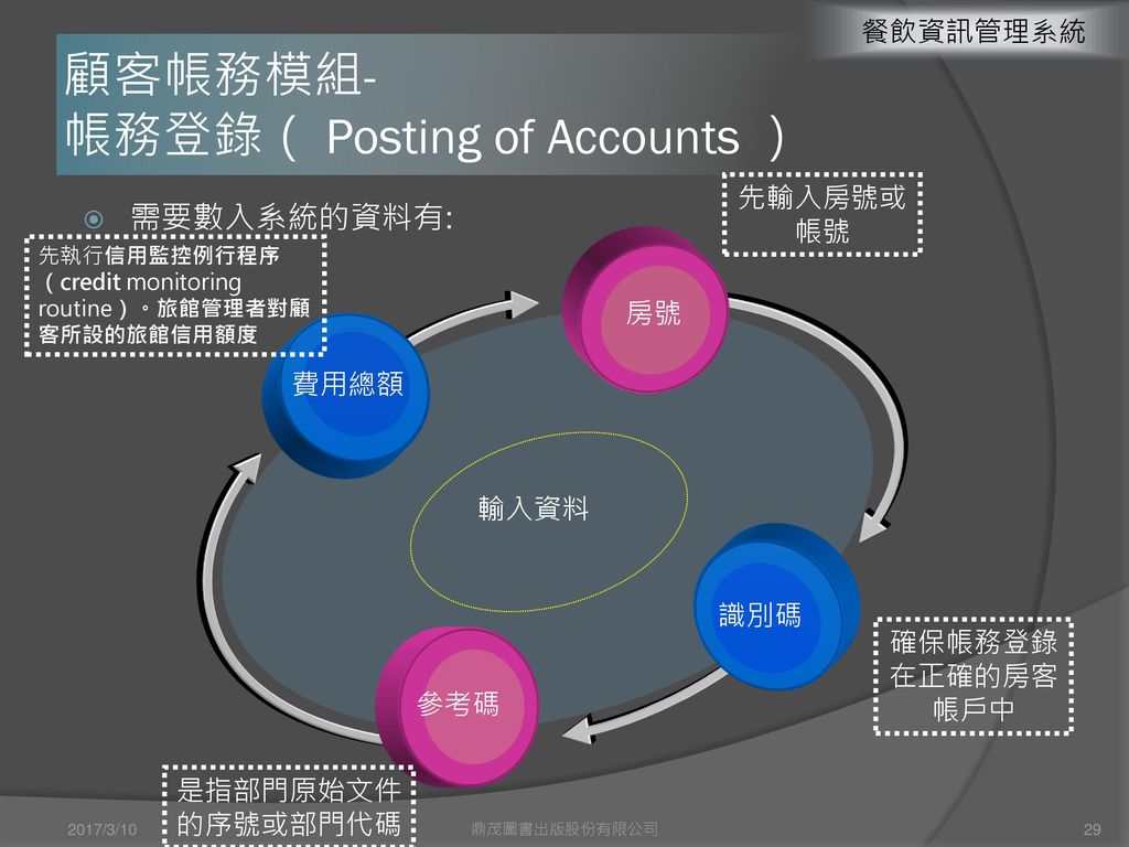 顧客帳務模組- 帳戶種類（ Types of Accounts ）