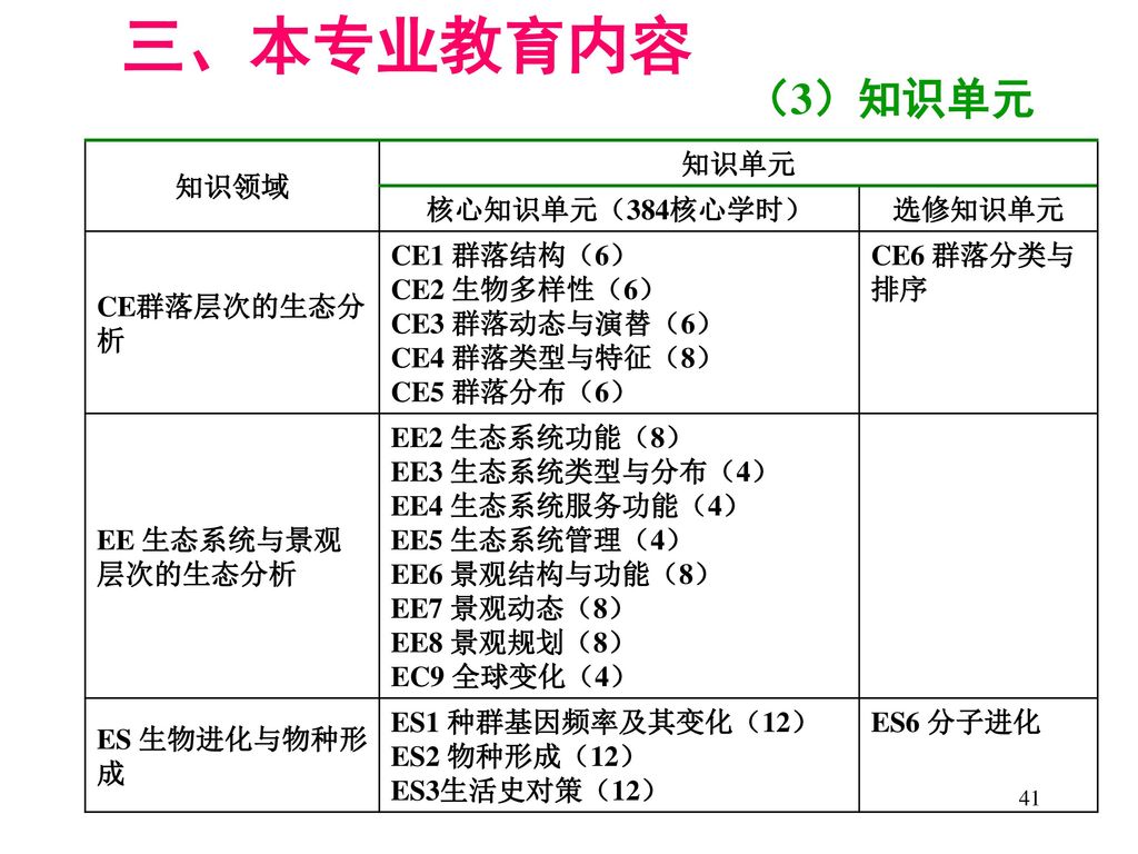 高等学校生态学专业发展战略与本科专业规范研究 Ppt Download