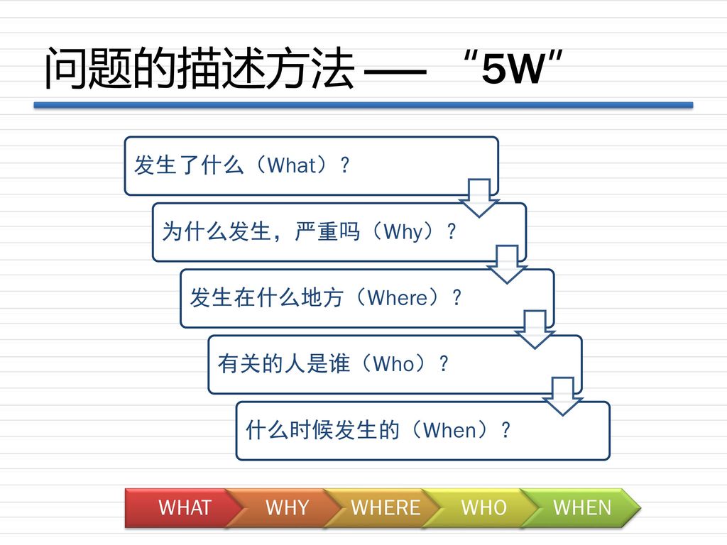 问题的描述方法 —— 5W 发生了什么（What）？ 为什么发生，严重吗（Why）？ 发生在什么地方（Where）？