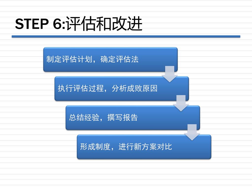 STEP 6:评估和改进 制定评估计划，确定评估法 执行评估过程，分析成败原因 总结经验，撰写报告 形成制度，进行新方案对比