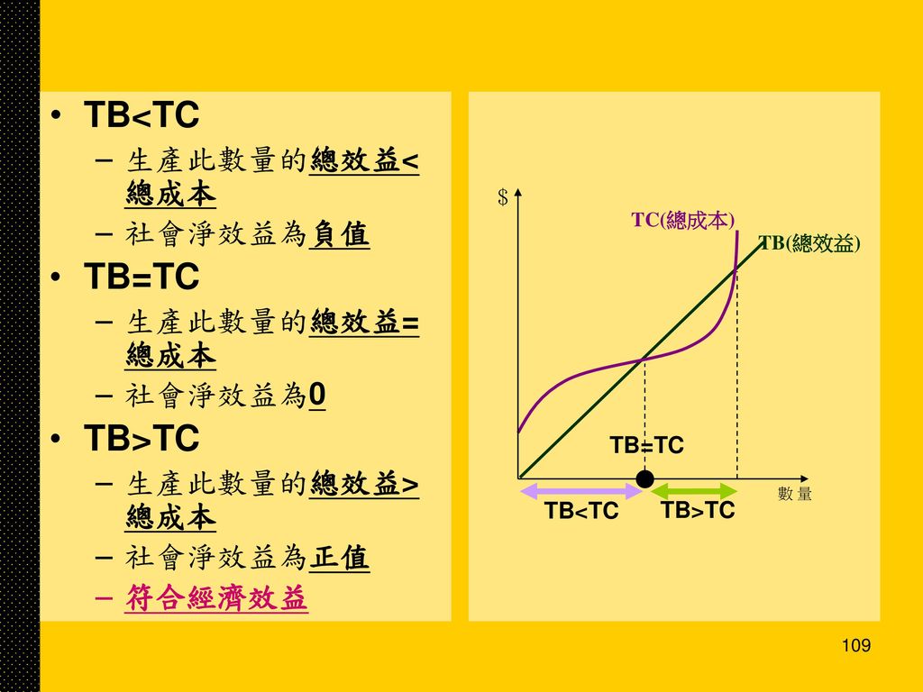 TB<TC TB=TC TB>TC 生產此數量的總效益<總成本 社會淨效益為負值 生產此數量的總效益=總成本