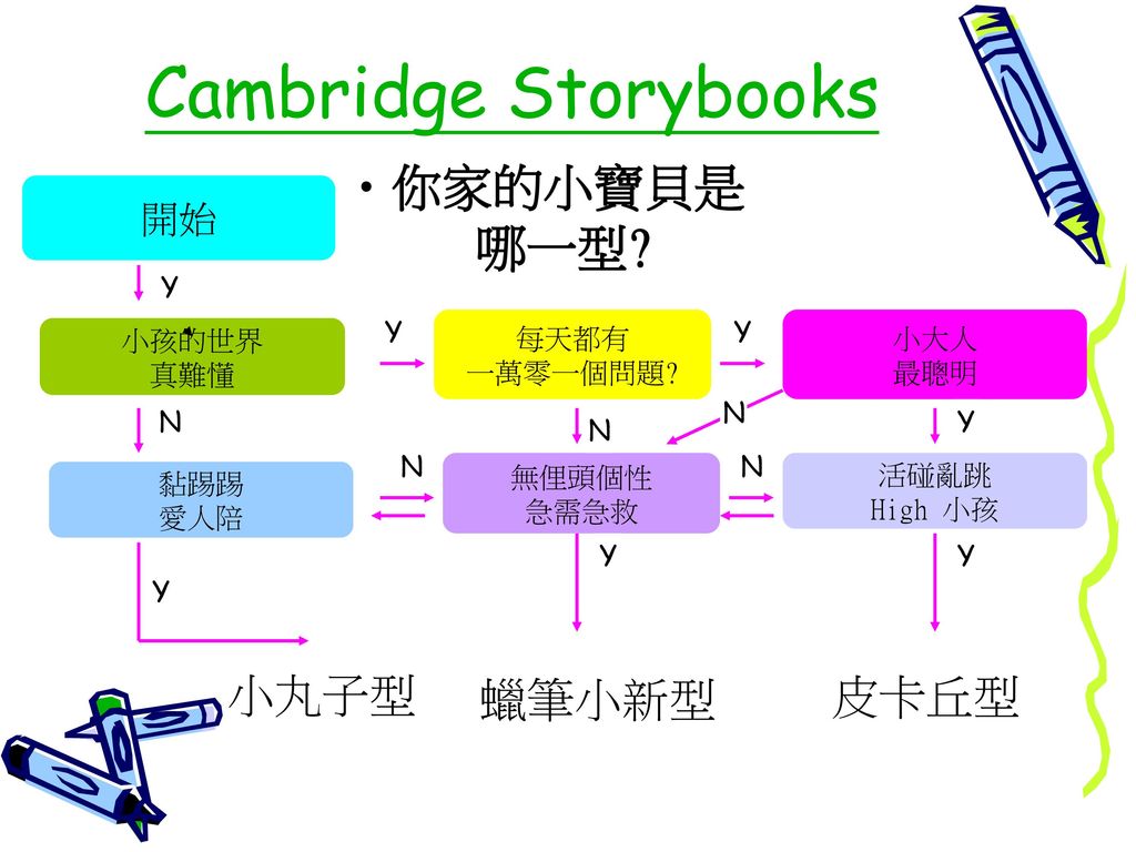 Cambridge Storybooks 你家的小寶貝是哪一型 小丸子型 皮卡丘型 蠟筆小新型 開始 Y Y 每天都有 一萬零一個問題