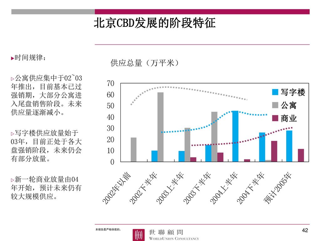 北京CBD发展的阶段特征 供应总量（万平米） 时间规律：