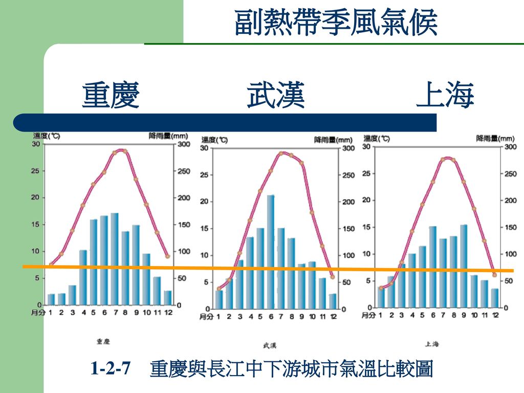副熱帶季風氣候 重慶 武漢 上海 重慶與長江中下游城市氣溫比較圖