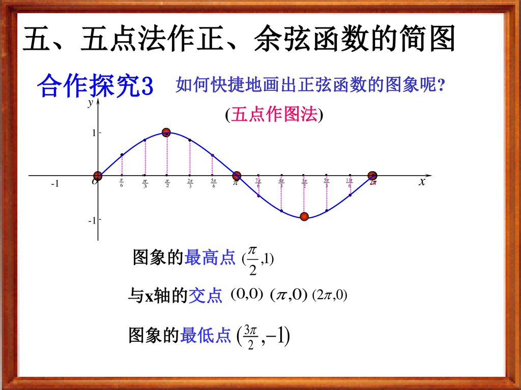 五、五点法作正、余弦函数的简图 合作探究3 如何快捷地画出正弦函数的图象呢 (五点作图法) 图象的最高点 与x轴的交点 图象的最低点 1
