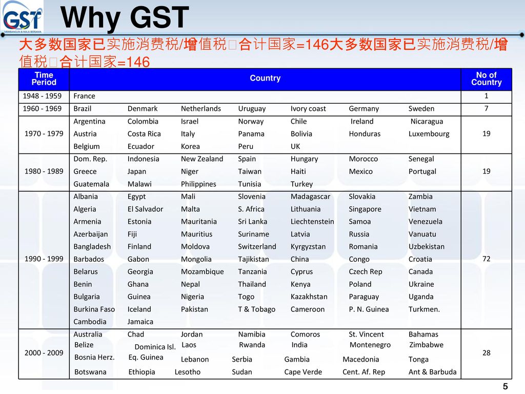 Why GST 大多数国家已实施消费税/增值税合计国家=146大多数国家已实施消费税/增值税合计国家=146 Ant & Barbuda