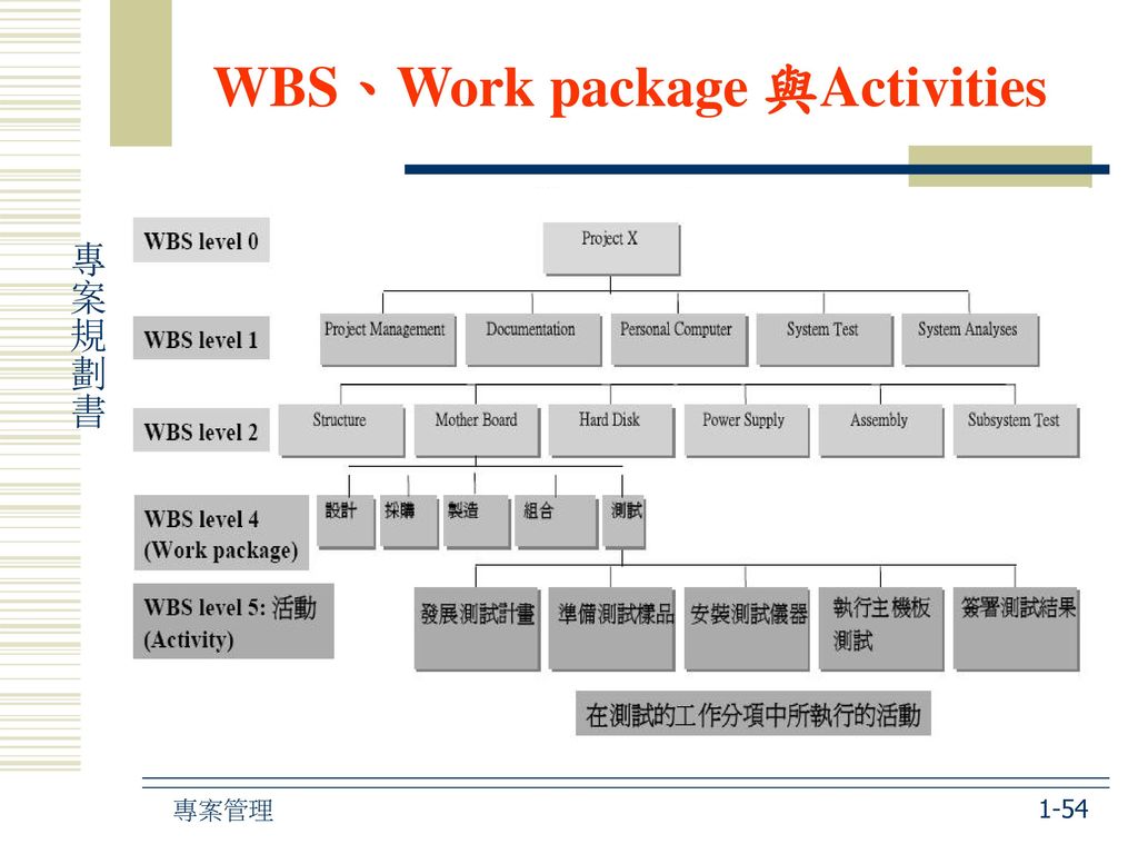 WBS、Work package 與Activities