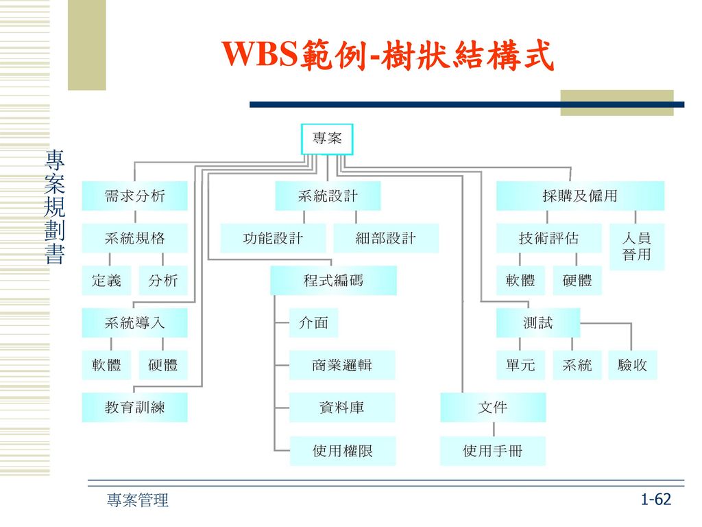 WBS範例-樹狀結構式