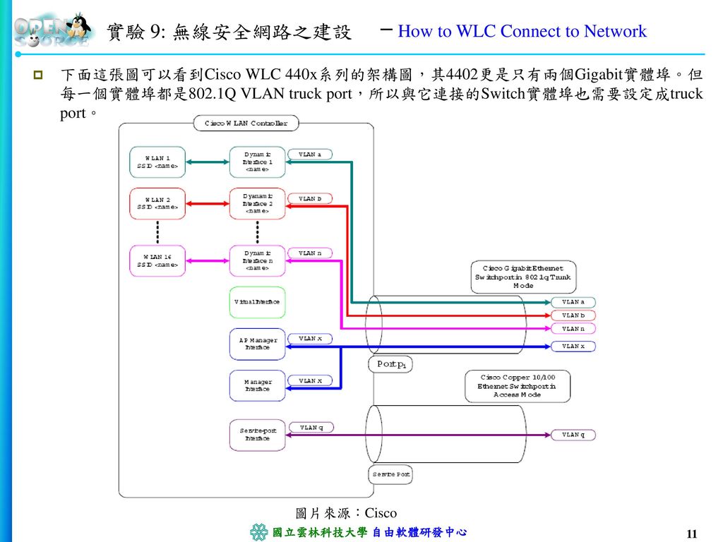 How to WLC Connect to Network