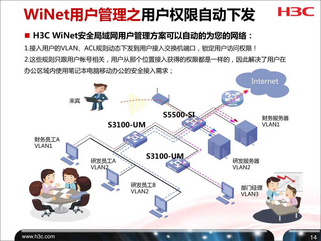 WiNet用户管理之用户权限自动下发 H3C WiNet安全局域网用户管理方案可以自动的为您的网络： Internet S5500-SI