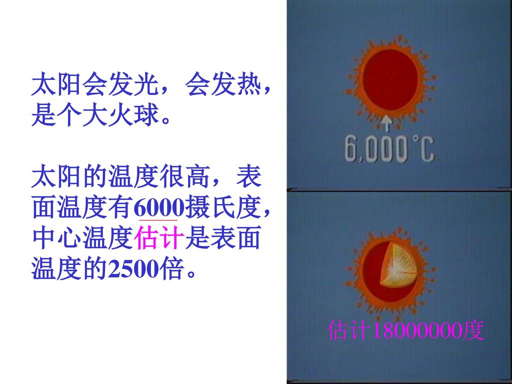 太阳会发光，会发热， 是个大火球。 太阳的温度很高，表 面温度有6000摄氏度， 中心温度估计是表面 温度的2500倍。